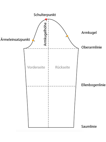 Armelkunde Die Verschiedenen Armelarten M Muller Sohn